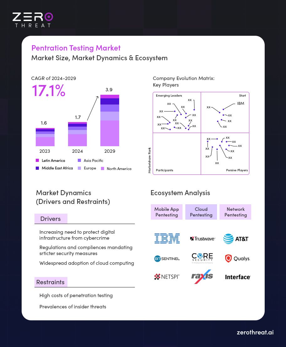 Global Pentesting Market