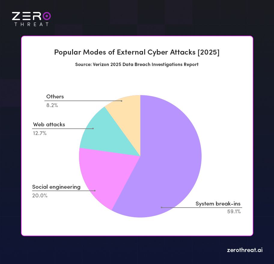 External Cyber Attack Modes