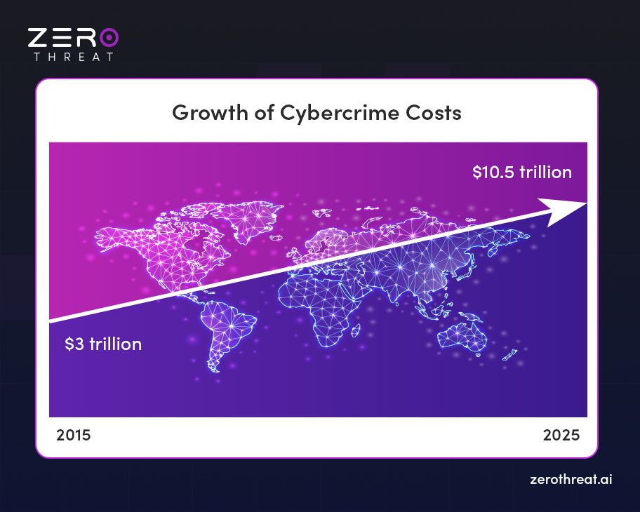 Cybercrime Cost Statistics