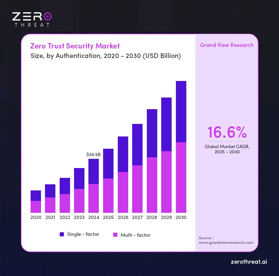 Zero Trust Security Market in 2020-2030