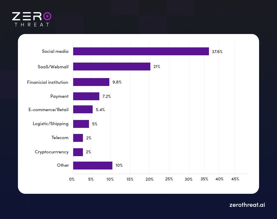 Industry Sector impacted by Phishing Attack