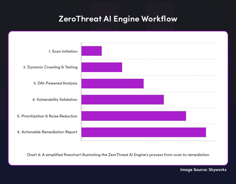 Workflow of ZeroThreat AI Engine
