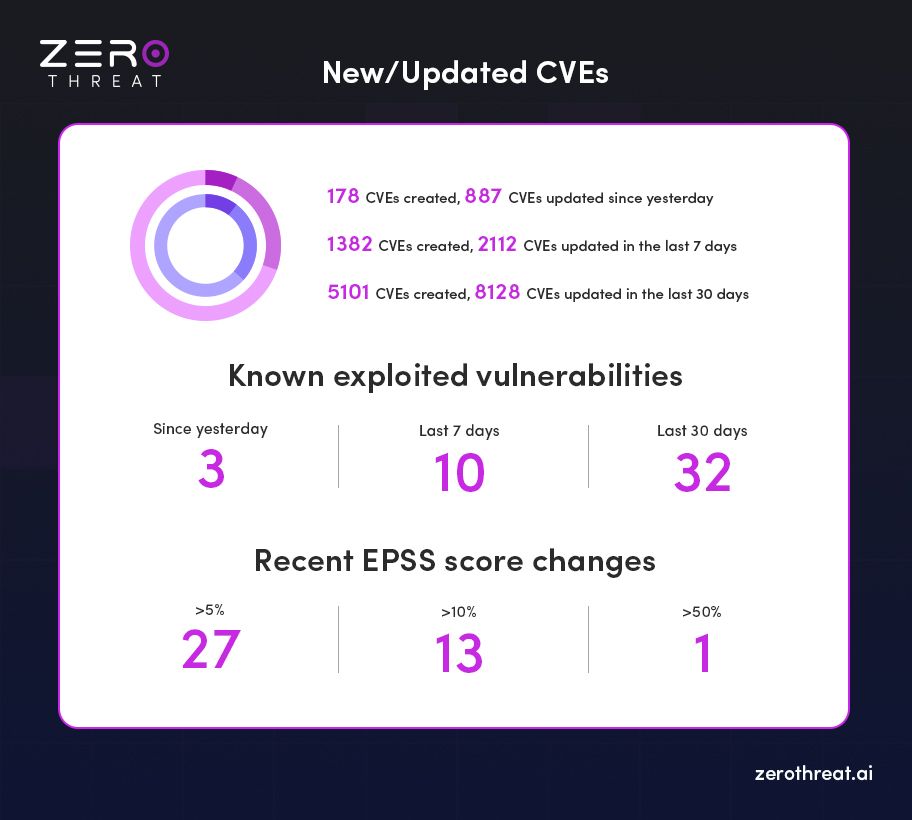 New & Updated CVEs Stats