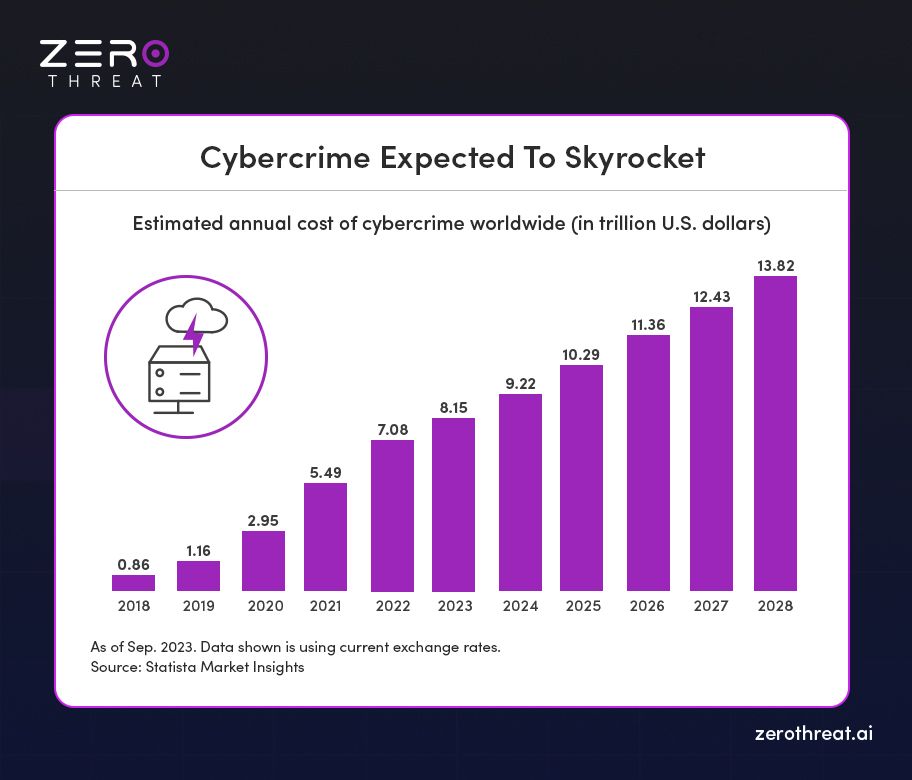 Cybercrime Statistics 