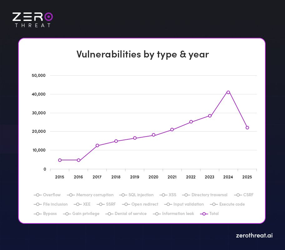 Graph of Vulnerabilities by Type & Year