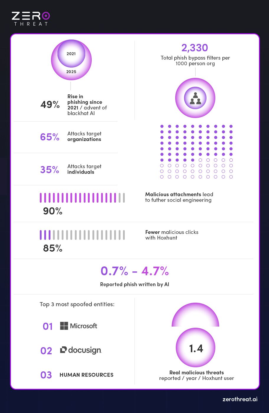 Infographic of Key Phishing Statistics