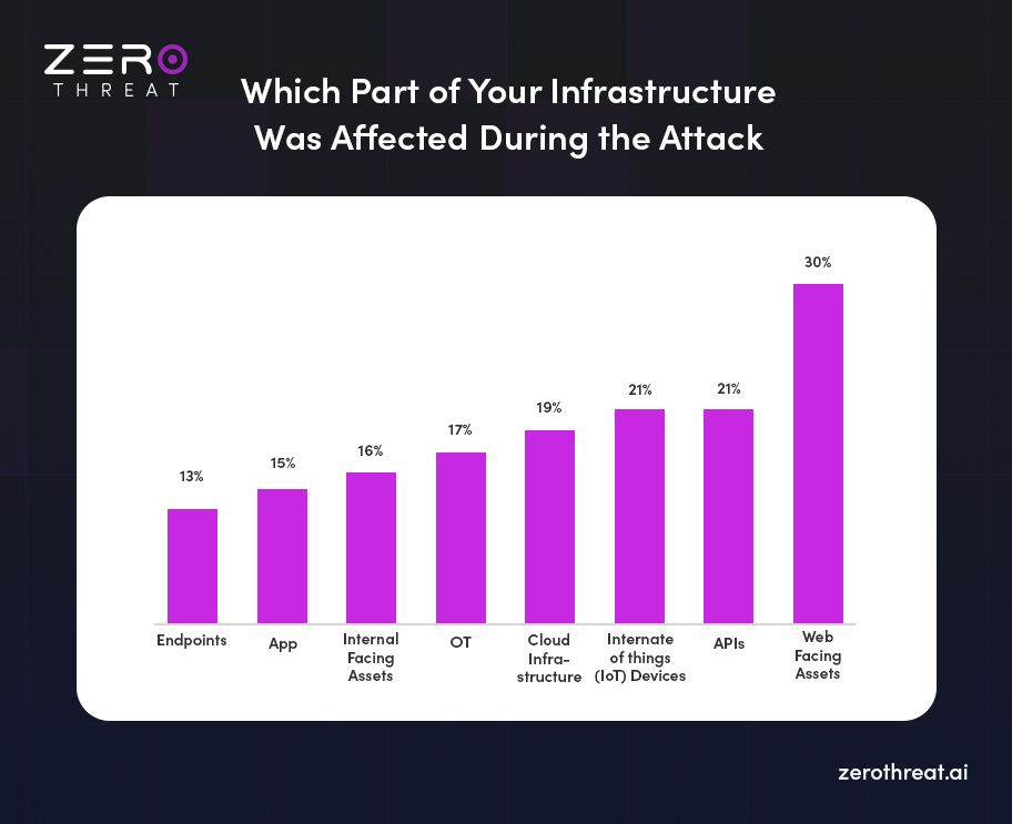 Graph of Vulnerable Part in Infractucture