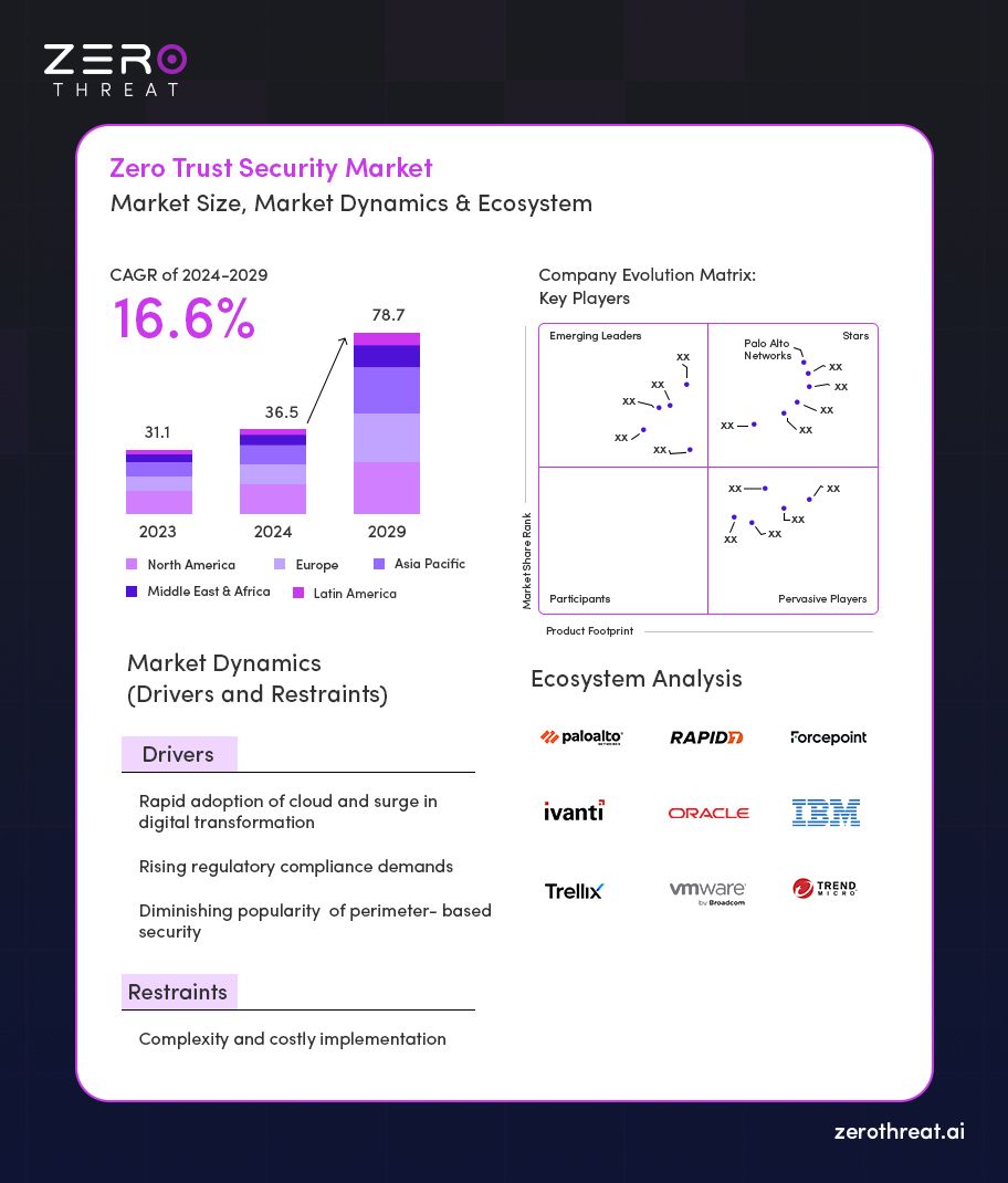 Zero Trust Security Market Dynamics & Ecosystem