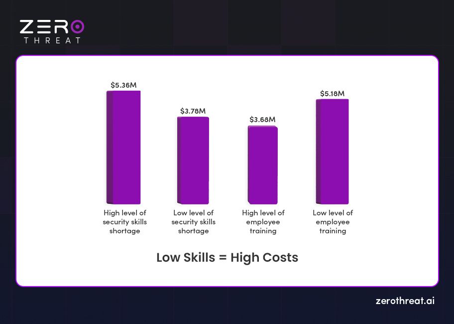Data Breach Cost Due to Skills Gap
