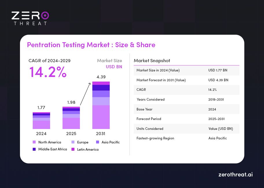 Pentesting Market Size and Share