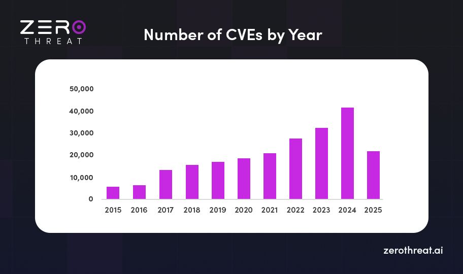 Number of CVEs/Year
