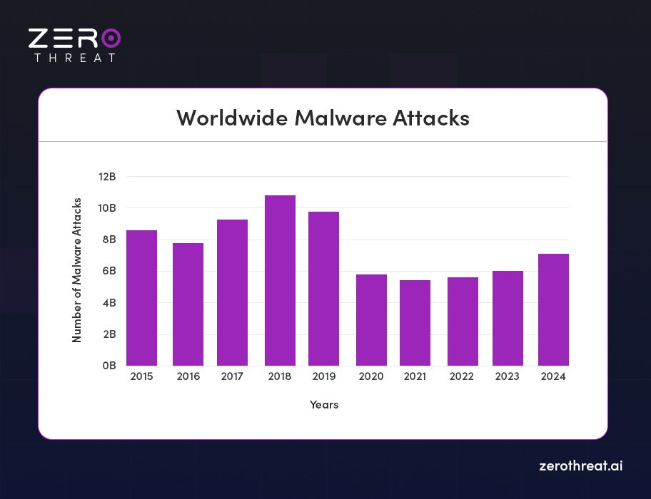 Malware Attack Statistics
