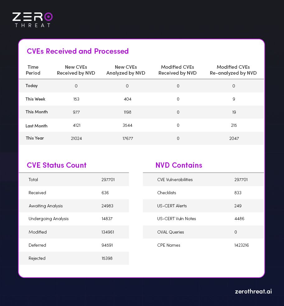 Inorganic to Received & Processed CVEs