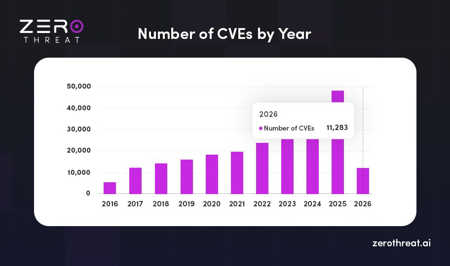 Number of CVEs/Year