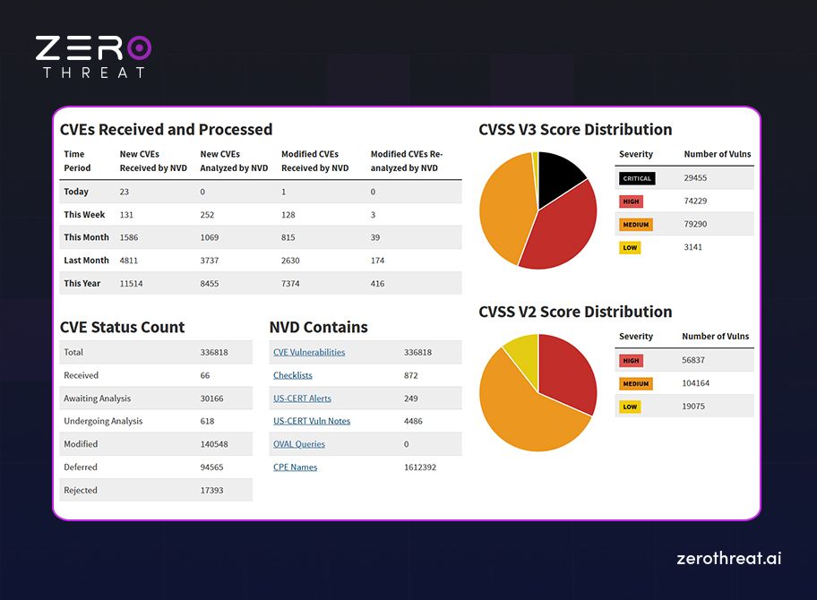 Inorganic to Received & Processed CVEs