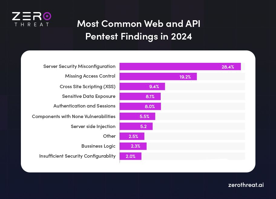 Common Web & API Pentest Findings in 2024