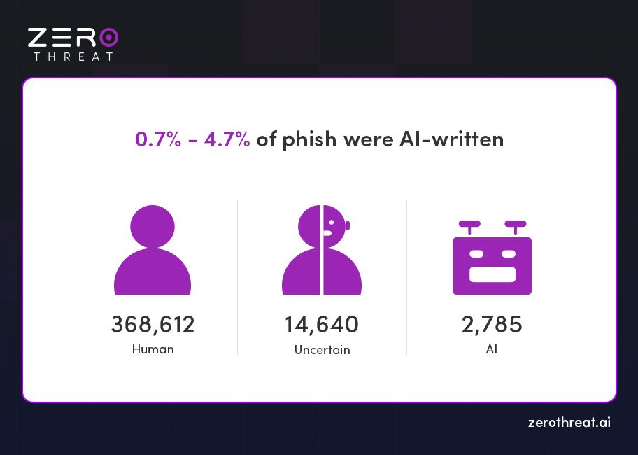 Stats of AI Written Phishing Emails
