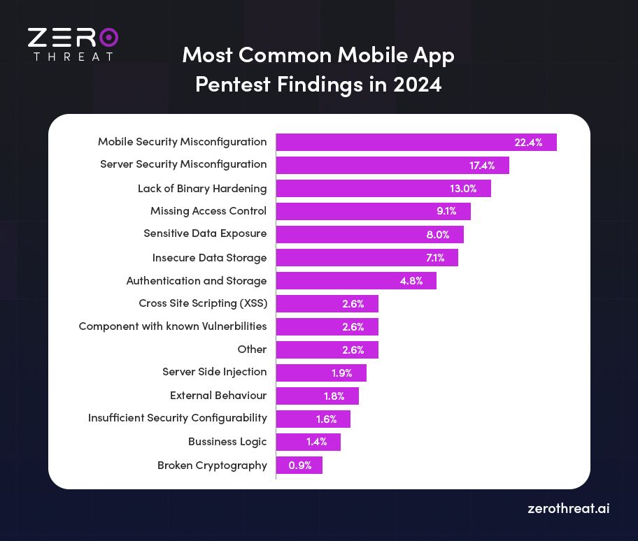 Common Mobile App Pentest Findings in 2024