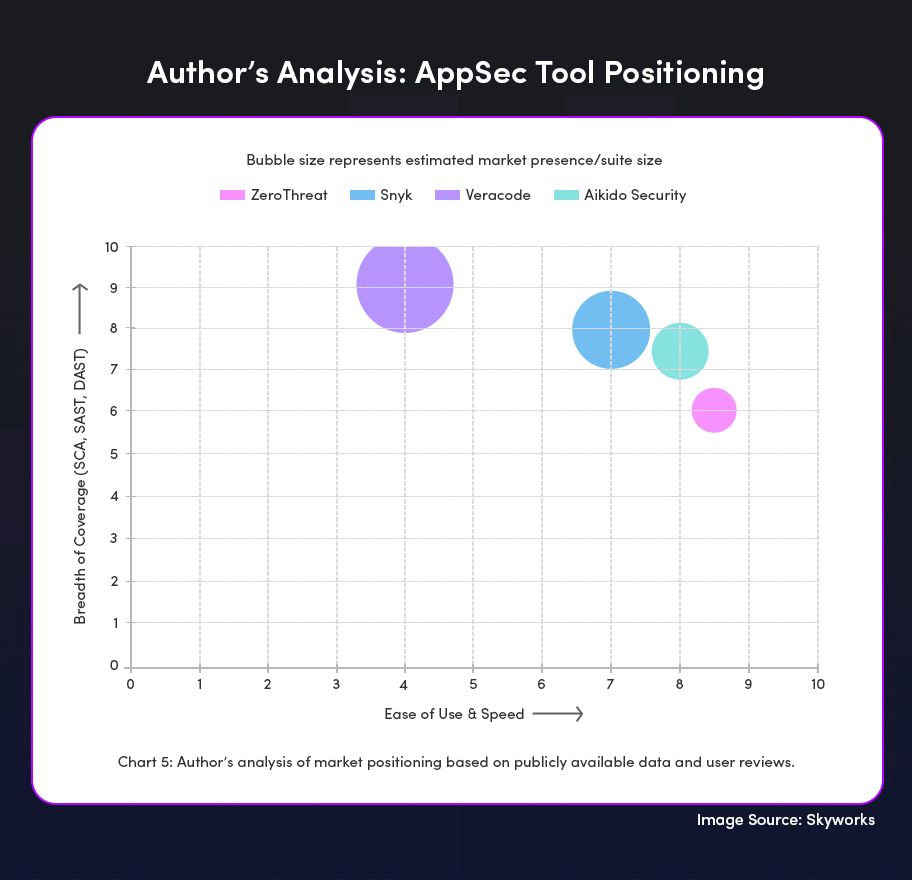 AppSec Tool Positioning