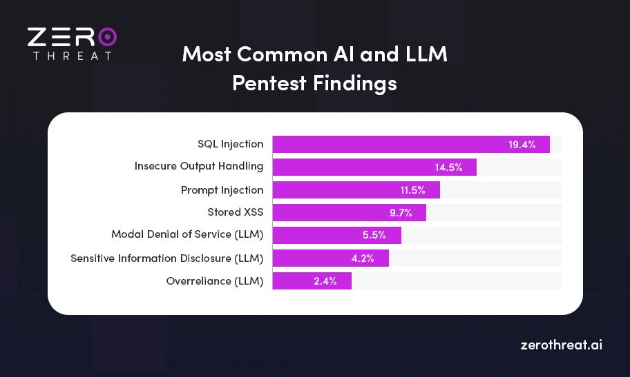 Common AI & LLM Pentest Findings
