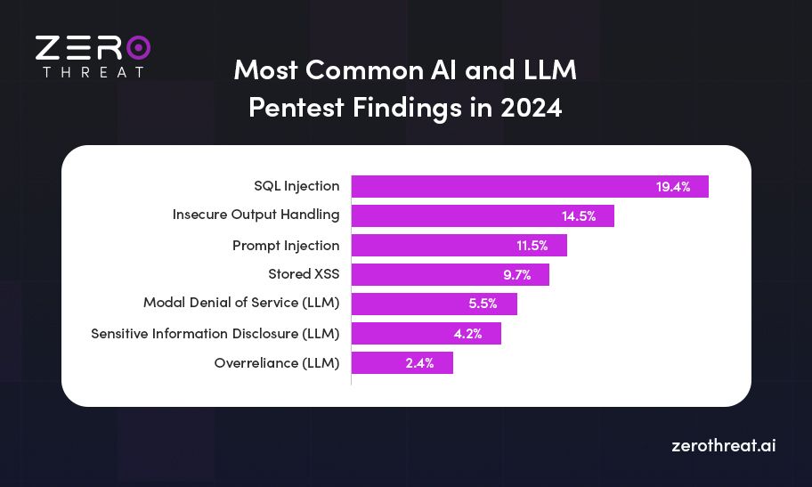 Common AI & LLM Pentest Findings in 2024