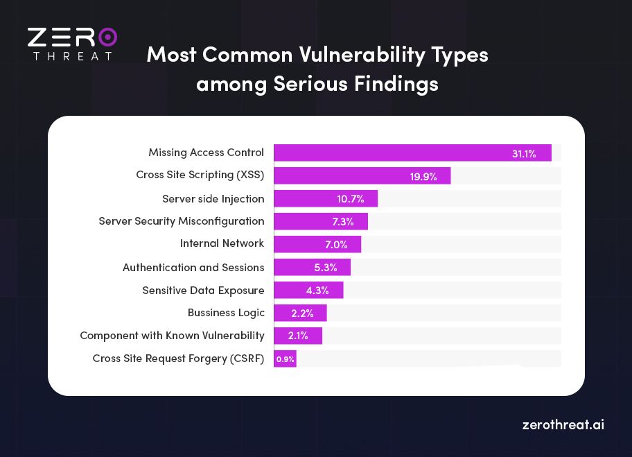 Common Vulnerability Types in Found