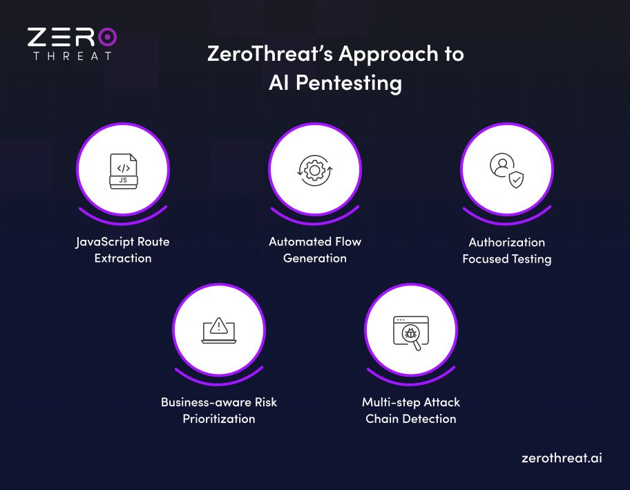 ZeroThreat AI Pentesting Capabilities Overview