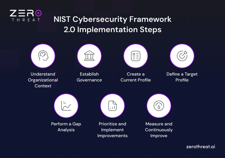 Implement NIST Cybersecurity Framework 2.0