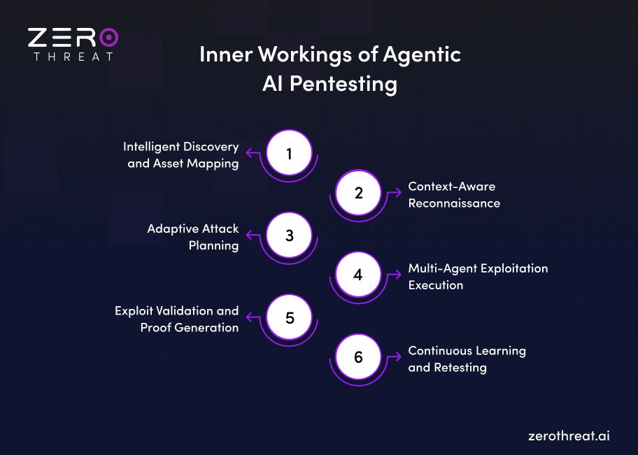 How Agentic AI Pentesting Works