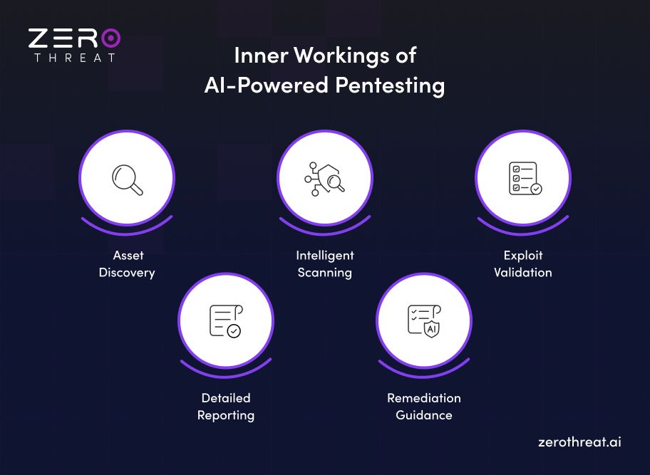 AI-Powered Penetration Testing Process