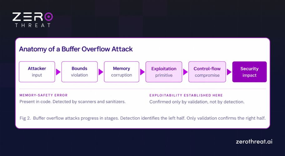 Inner Workings of Buffer Overflow Attack