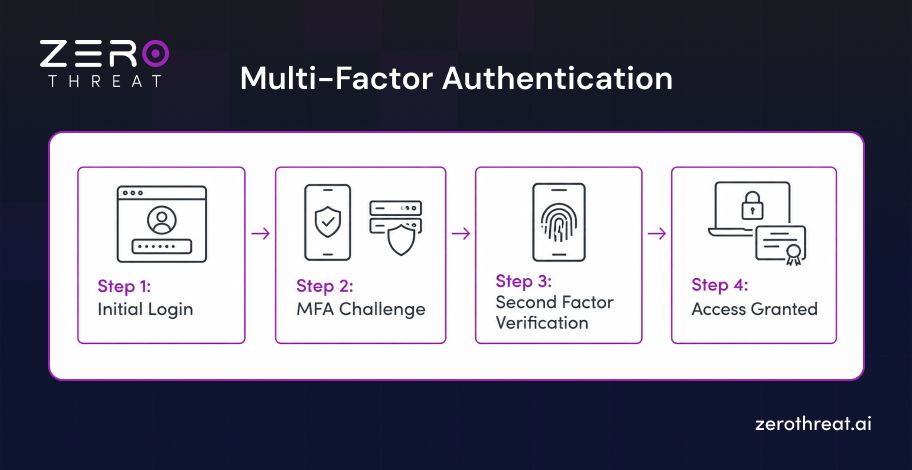 Inner Workings of Multi-Factor Authentication