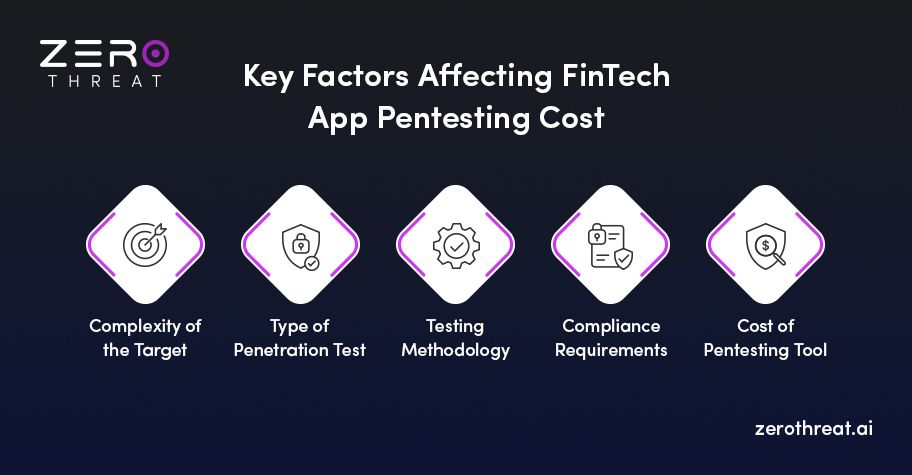 Factors Affecting FinTech Pentesting Cost