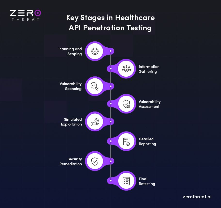 Stages of Healthcare API Pentesting