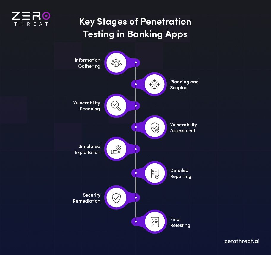 Understanding penetration testing stages for bank apps