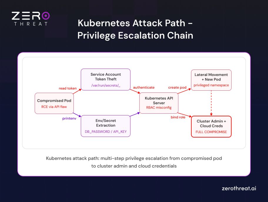 Kubernetes Attack Path with Privilege Escalation Chain