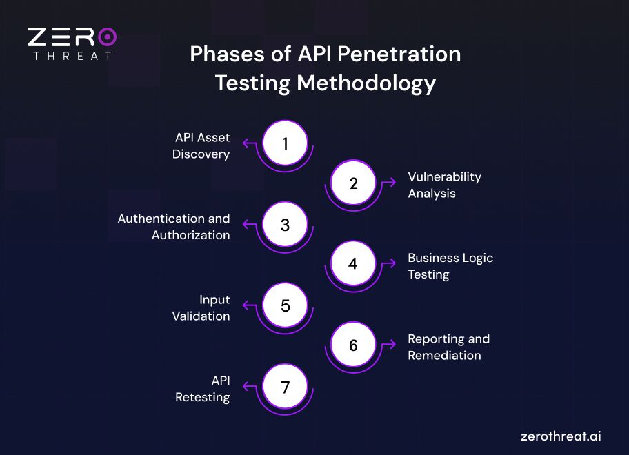 List of API Penetration Testing Methodology Phases