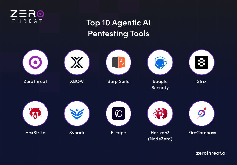 List to Top 10 Agentic AI Pentesting Tools