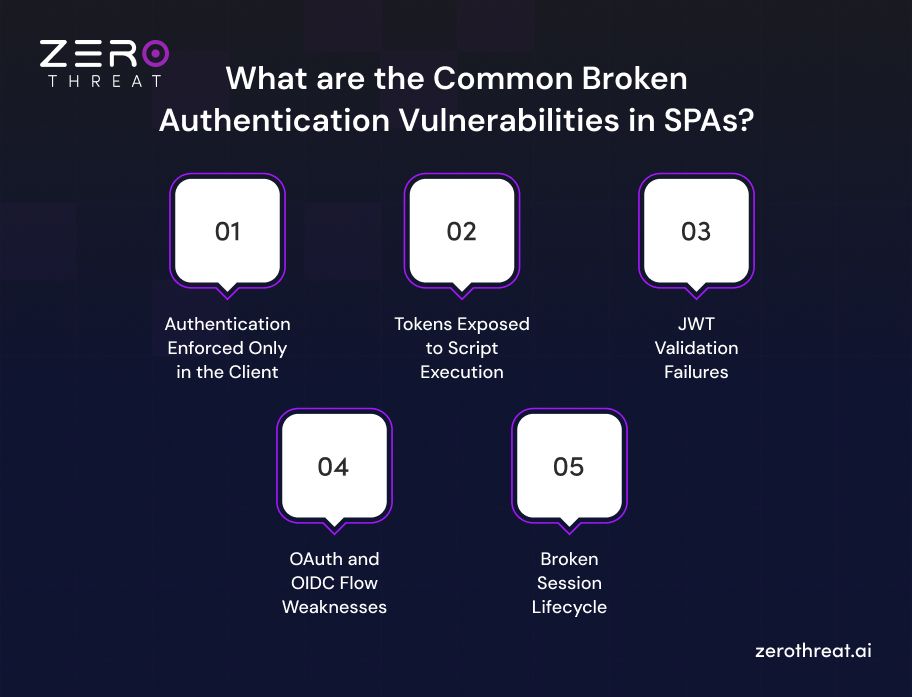 Most Common Broken Authentication Vulnerabilities in SPAs