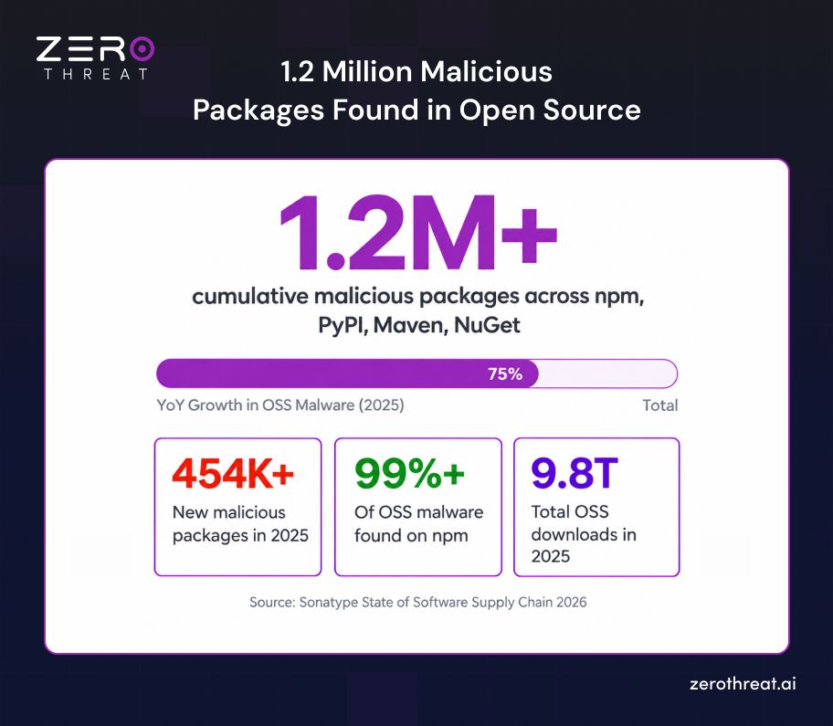Open-Source Supply Chain Statistics
