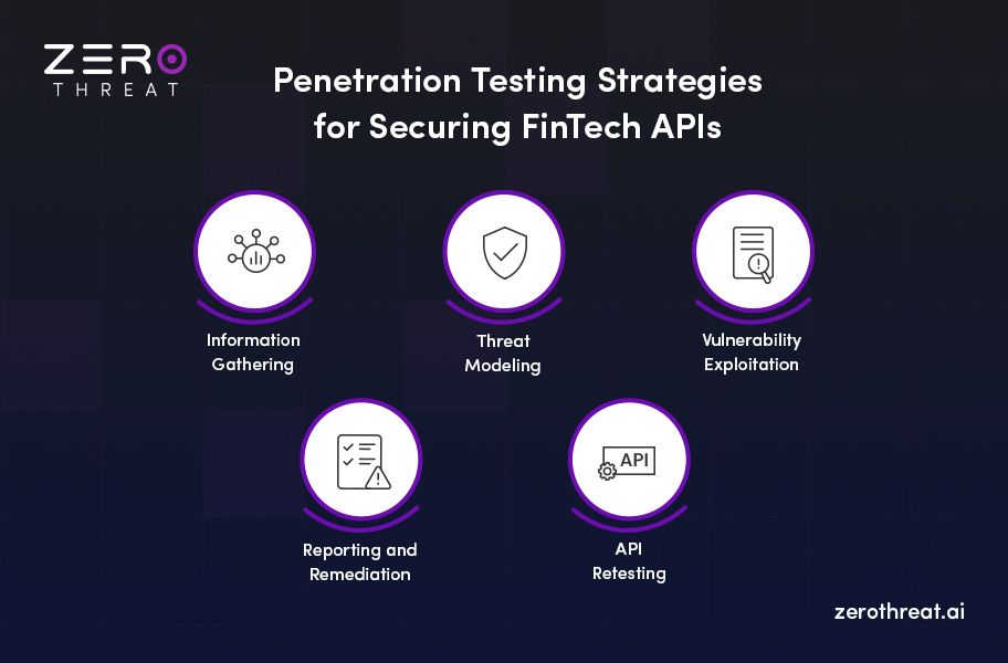 Structured approach to FinTech API Pentesting