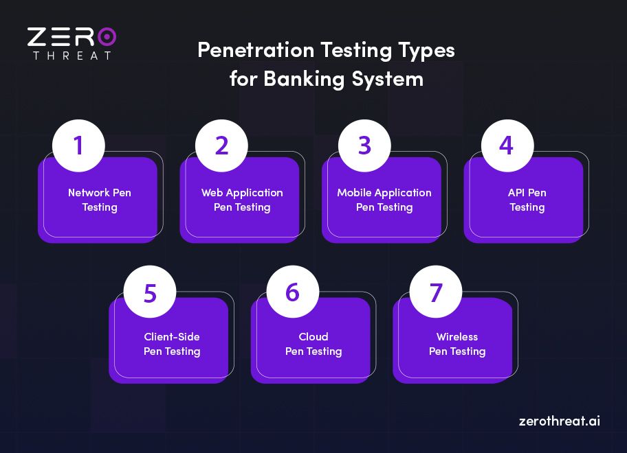 Types of penetration testing used in banking