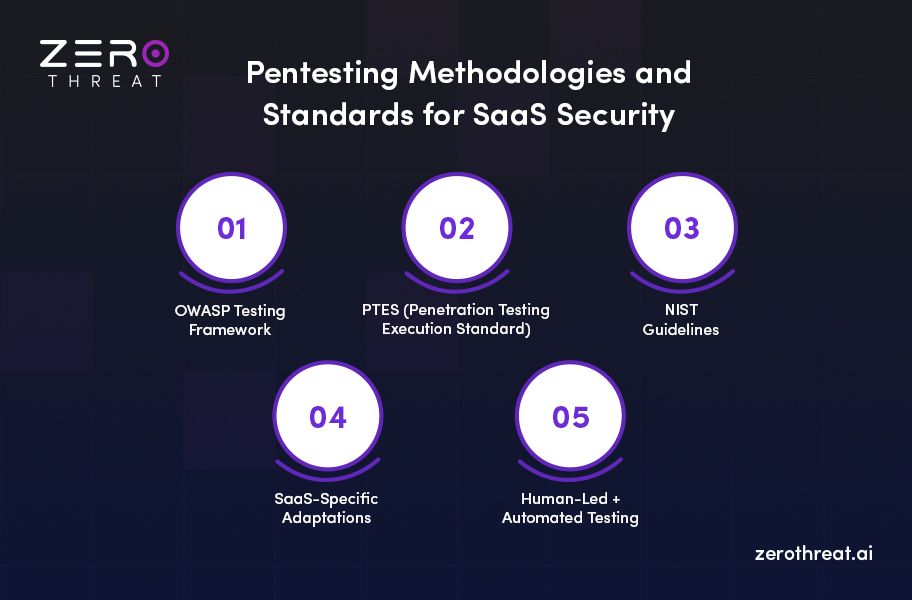 SaaS Pentesting Methodologies with Testing Standards