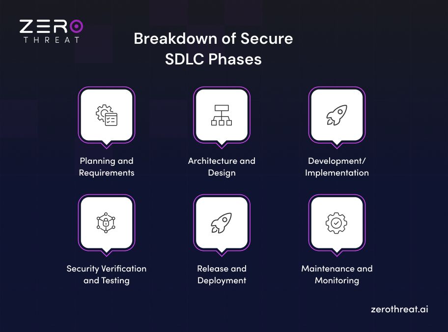 Phases of Secure SDLC
