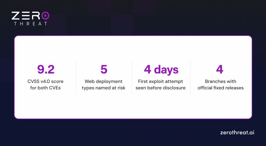 PHP2Shell Vulnerability Statistics