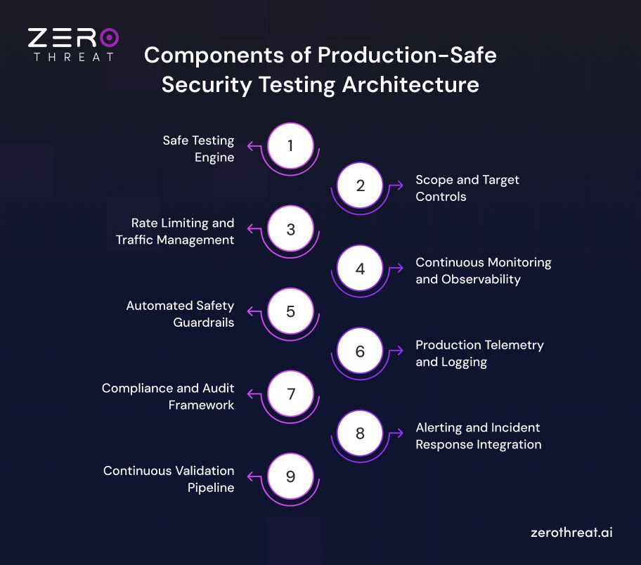 Production-Safe Security Testing Architecture Components