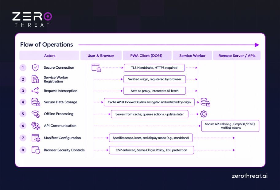 PWA Components to Evaluate for Security Testing