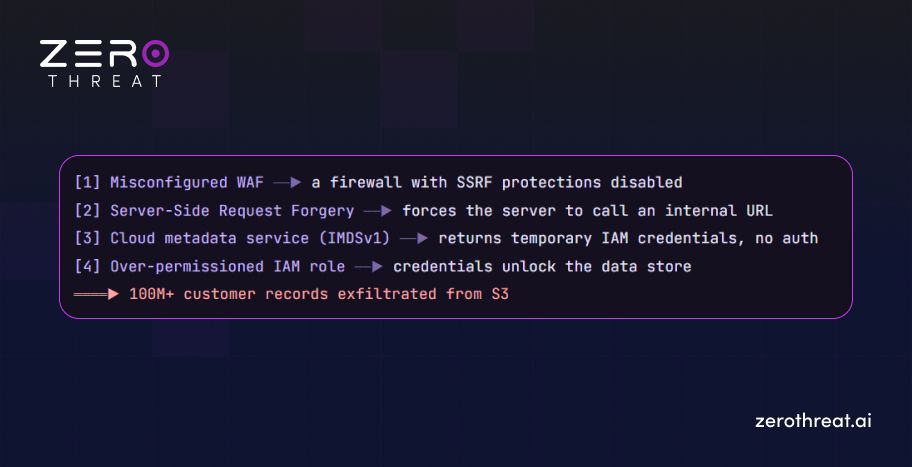 Real Attack Chain Explanation