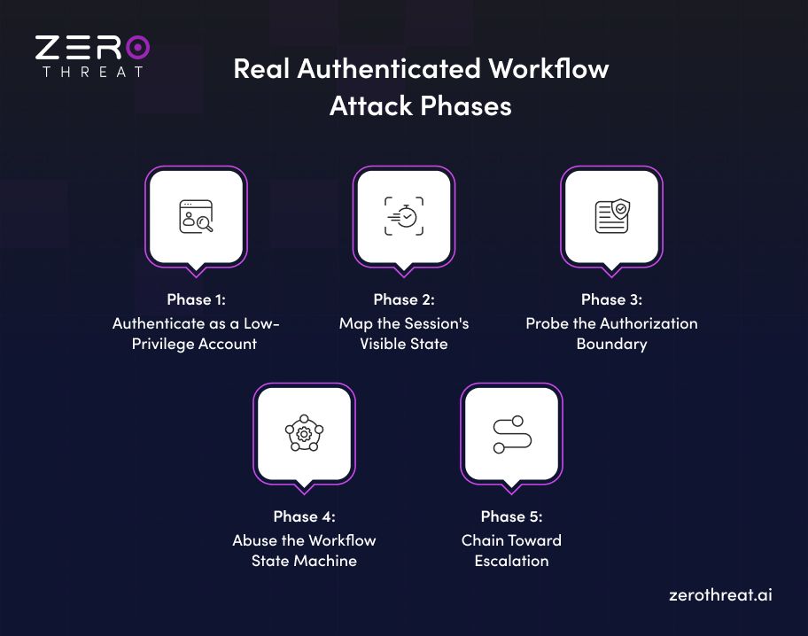 Phases of Real AuthenticatedWorkflow Attack