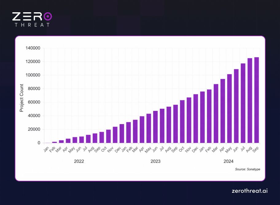 SBOM Project Count Over the Years